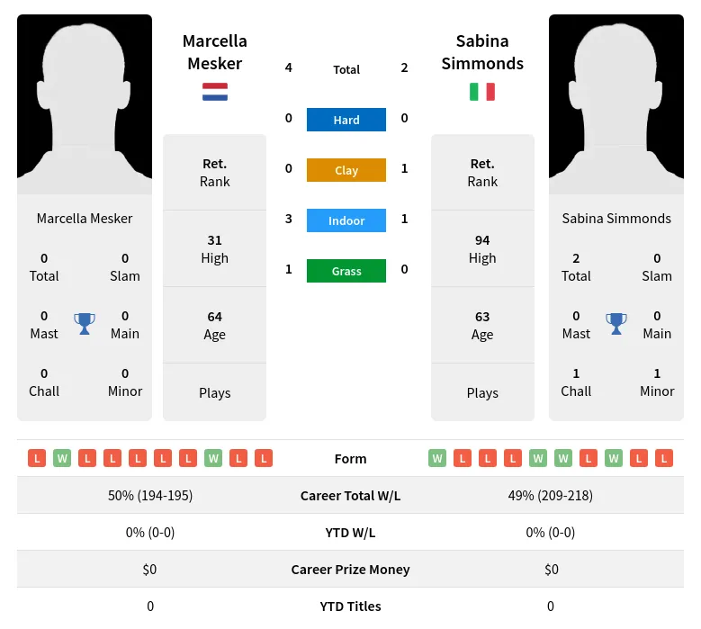 Mesker Simmonds H2h Summary Stats 3rd July 2024