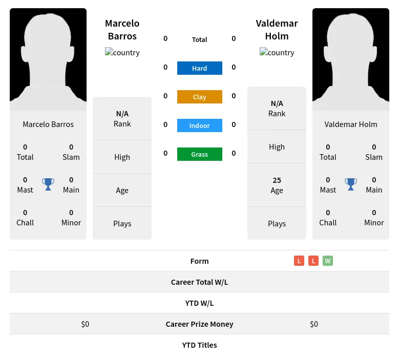 Barros Holm H2h Summary Stats 19th April 2024