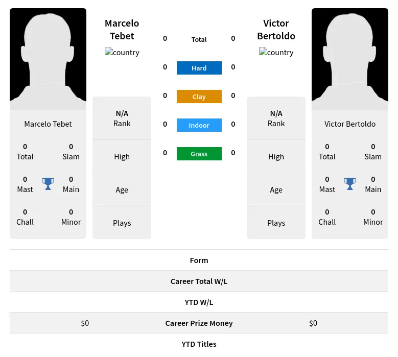 Tebet Bertoldo H2h Summary Stats 24th April 2024