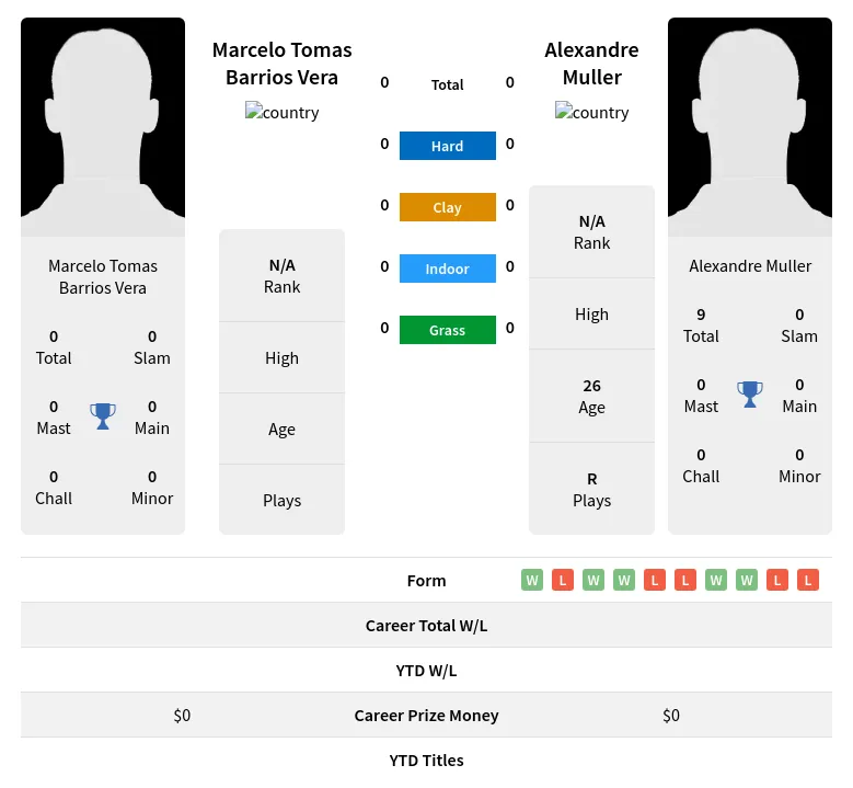 Vera Muller H2h Summary Stats 19th April 2024