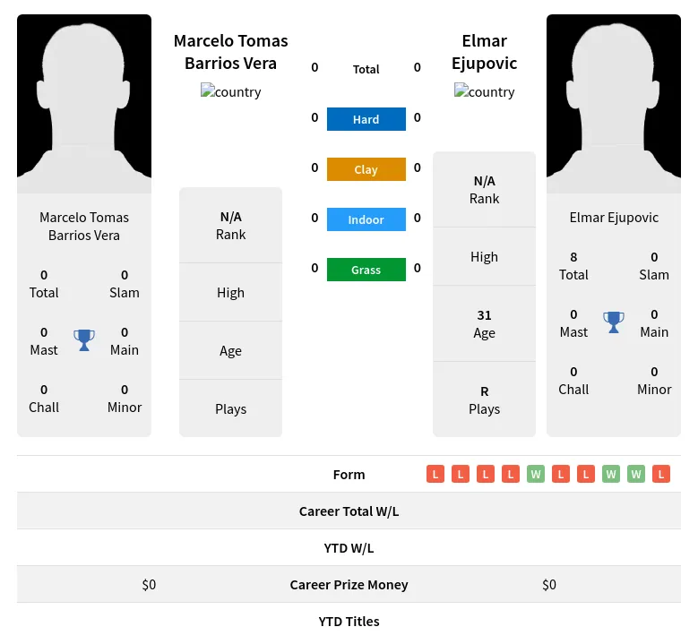 Vera Ejupovic H2h Summary Stats 24th April 2024