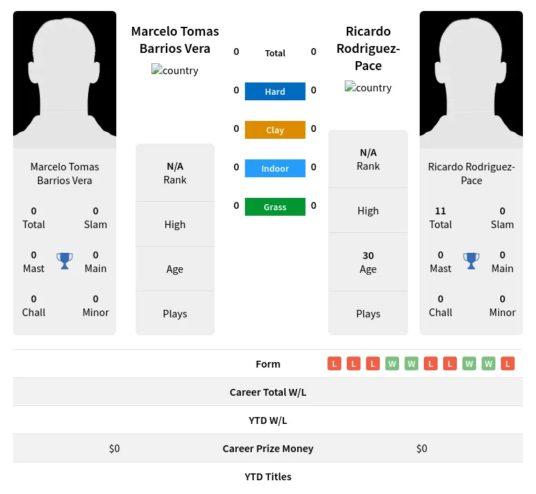 Vera Rodriguez-Pace H2h Summary Stats 29th March 2024