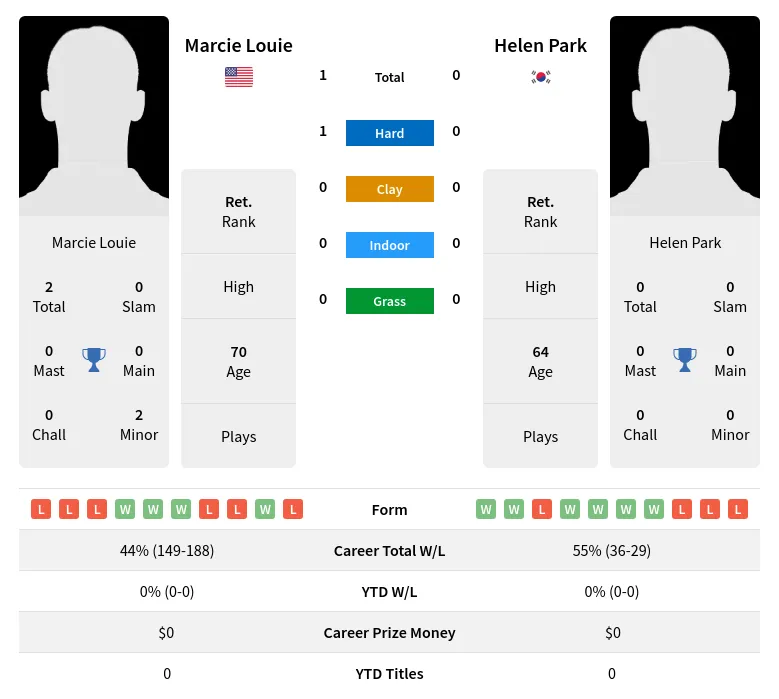 Louie Park H2h Summary Stats 3rd July 2024