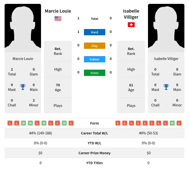 Louie Villiger H2h Summary Stats 2nd July 2024