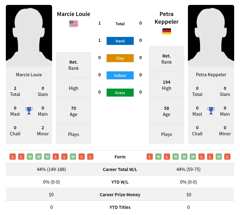 Louie Keppeler H2h Summary Stats 3rd July 2024