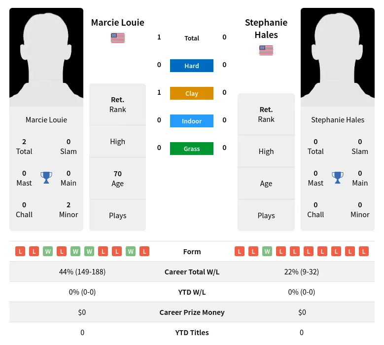 Louie Hales H2h Summary Stats 3rd July 2024