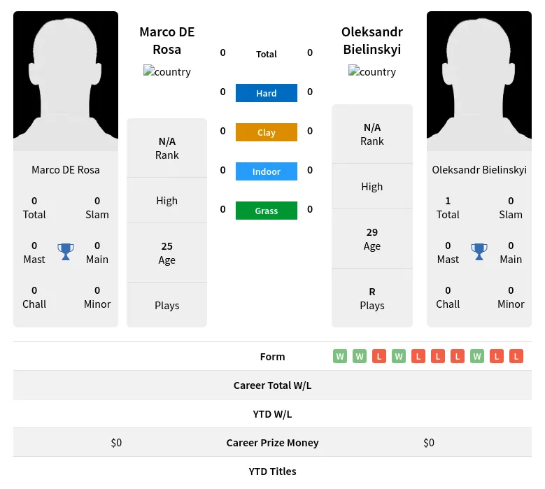 Rosa Bielinskyi H2h Summary Stats 19th April 2024