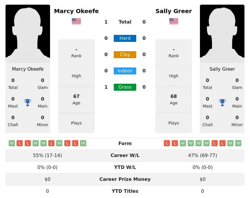 Okeefe Greer H2h Summary Stats 5th July 2024