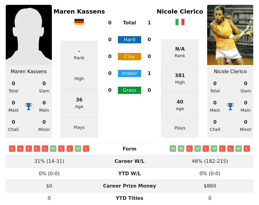 Clerico Kassens H2h Summary Stats 4th July 2024