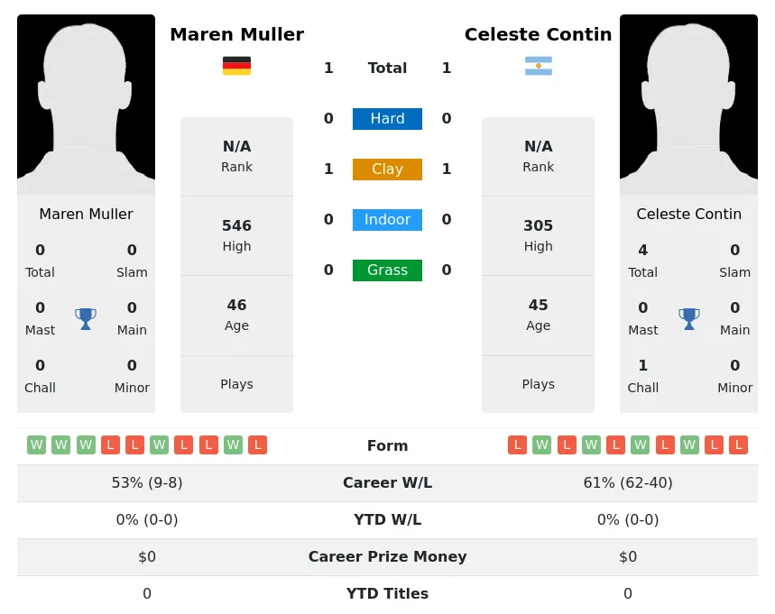 Contin Muller H2h Summary Stats 28th June 2024