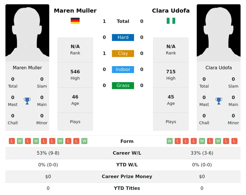 Muller Udofa H2h Summary Stats 4th July 2024