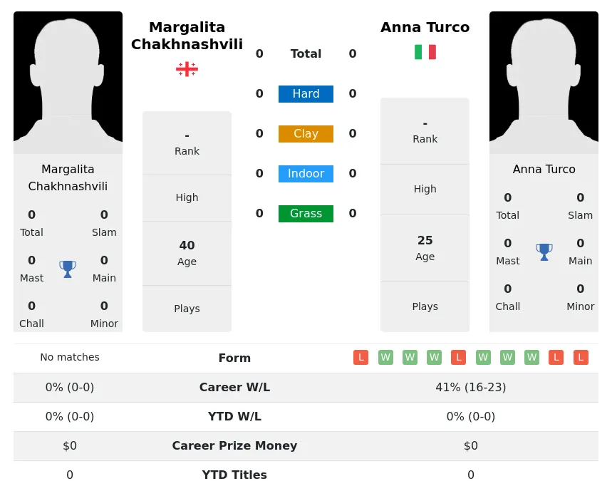 Chakhnashvili Turco H2h Summary Stats 19th April 2024