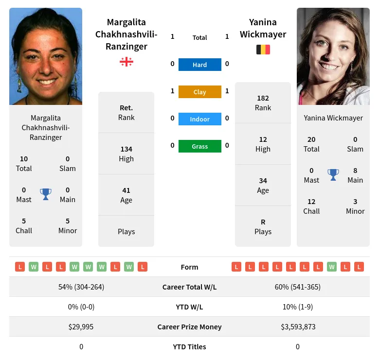 Chakhnashvili-Ranzinger Wickmayer H2h Summary Stats 23rd April 2024