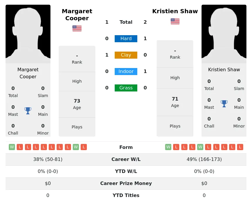 Cooper Shaw H2h Summary Stats 3rd July 2024