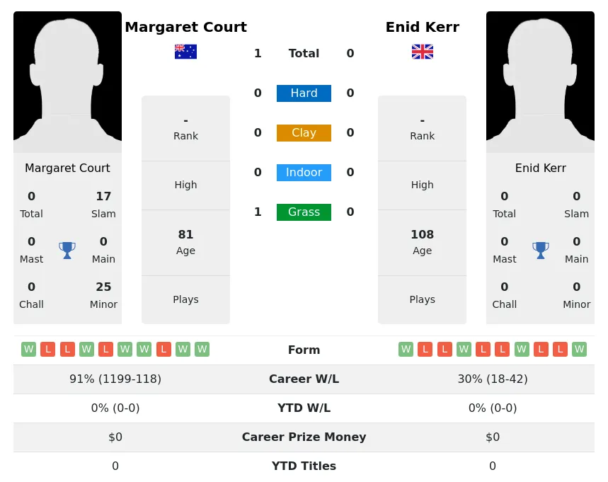 Court Kerr H2h Summary Stats 1st July 2024