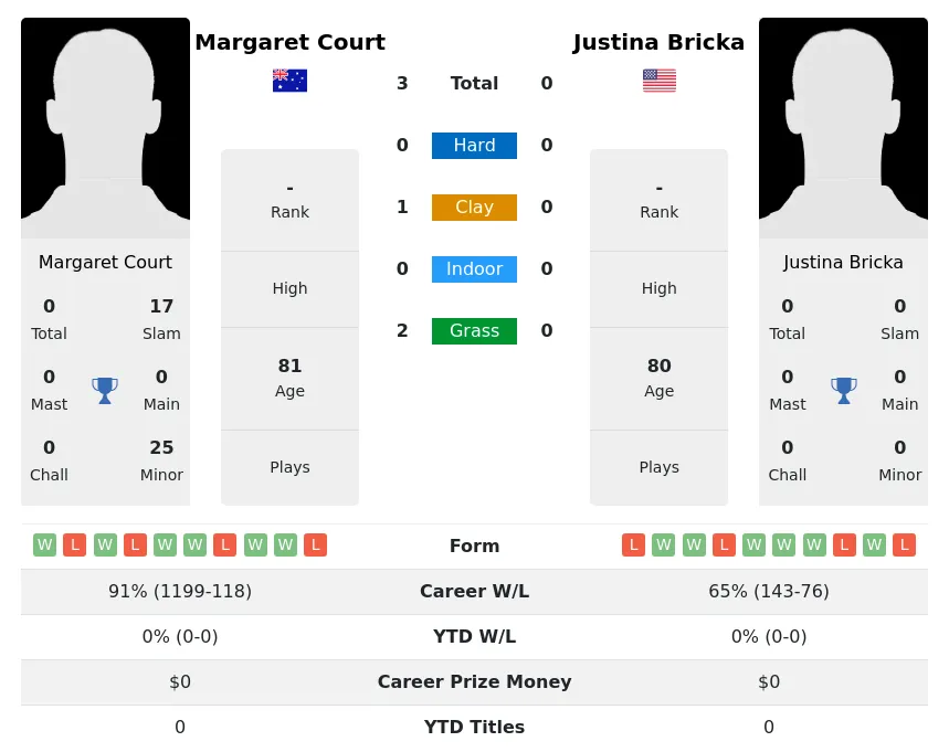 Court Bricka H2h Summary Stats 1st July 2024