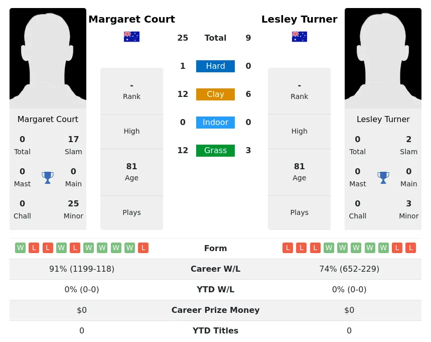 Court Turner H2h Summary Stats 3rd July 2024