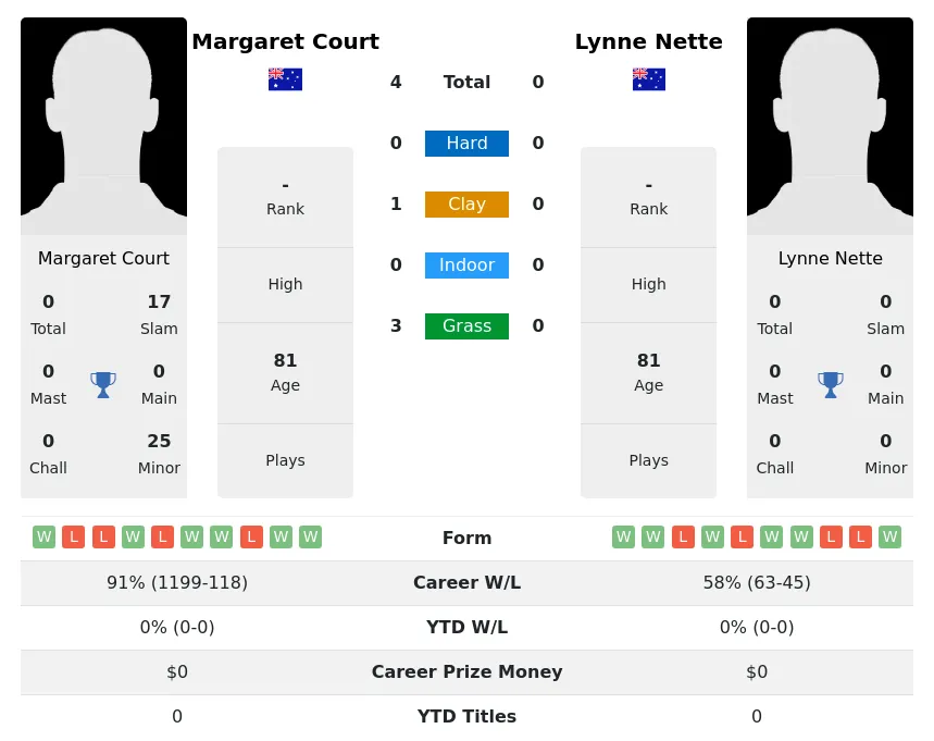 Court Nette H2h Summary Stats 3rd July 2024