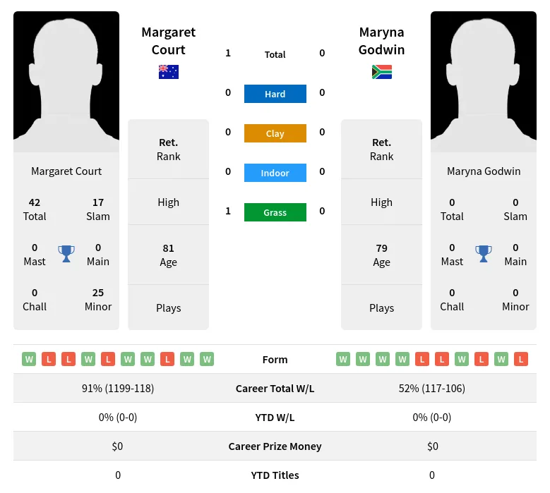 Court Godwin H2h Summary Stats 3rd July 2024