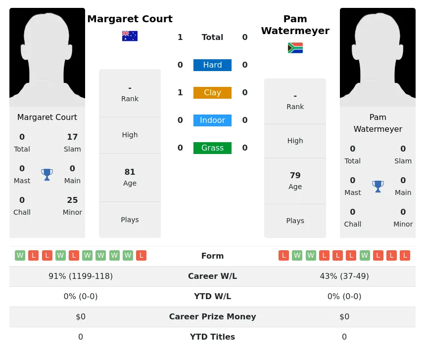 Court Watermeyer H2h Summary Stats 3rd July 2024
