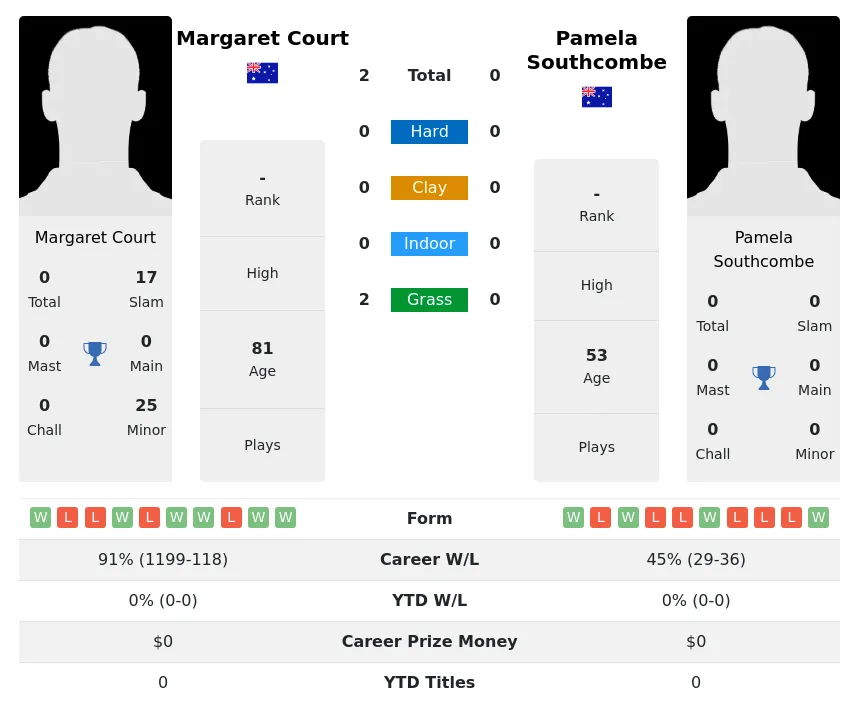Court Southcombe H2h Summary Stats 3rd July 2024