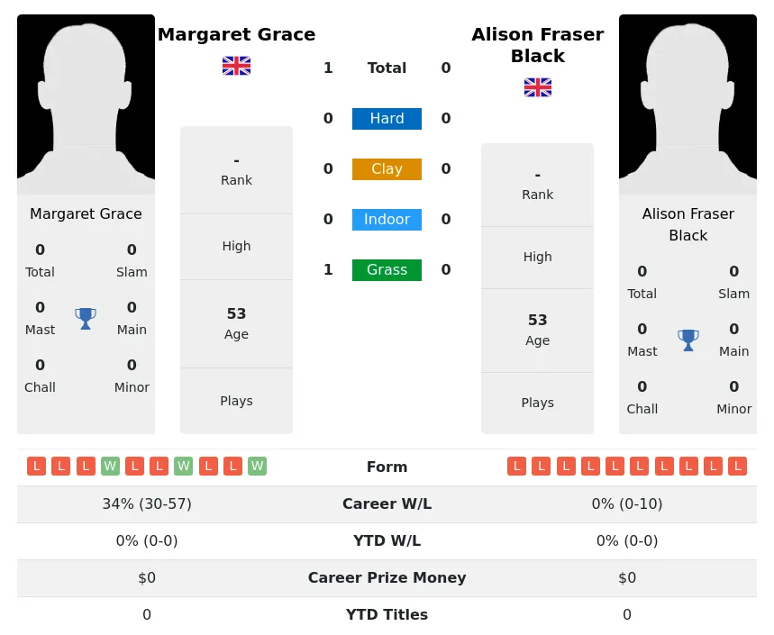 Grace Black H2h Summary Stats 3rd July 2024