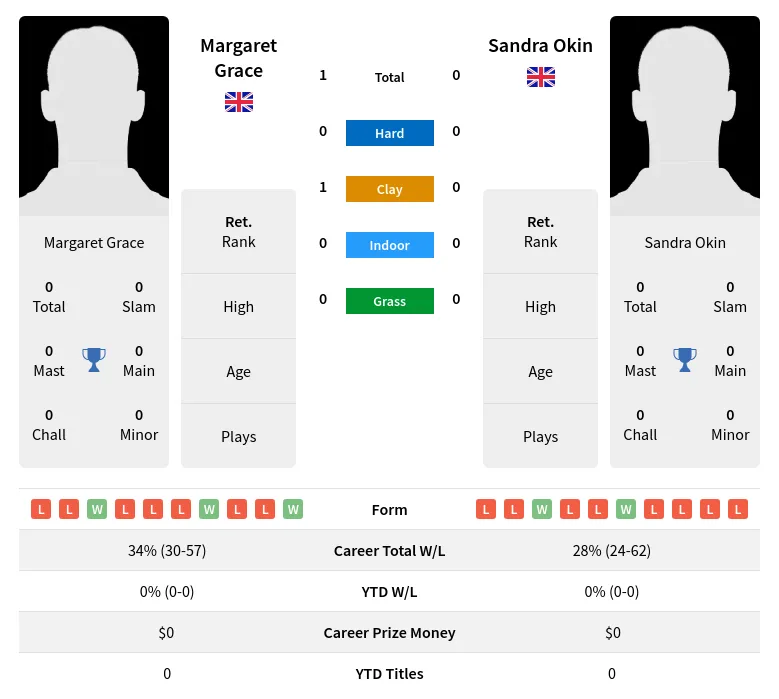 Grace Okin H2h Summary Stats 3rd July 2024