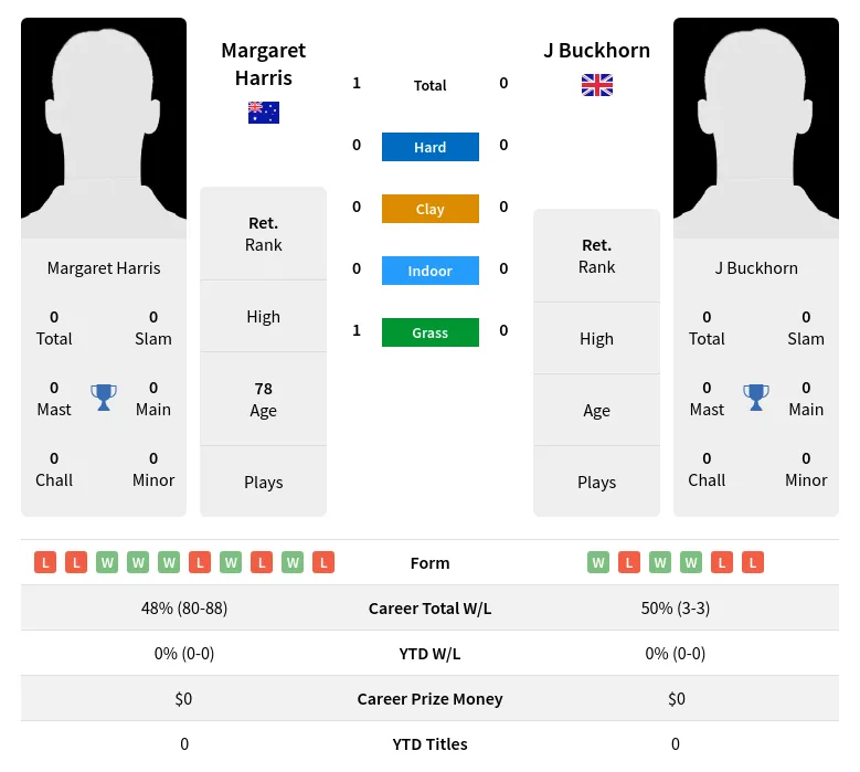 Harris Buckhorn H2h Summary Stats 3rd July 2024