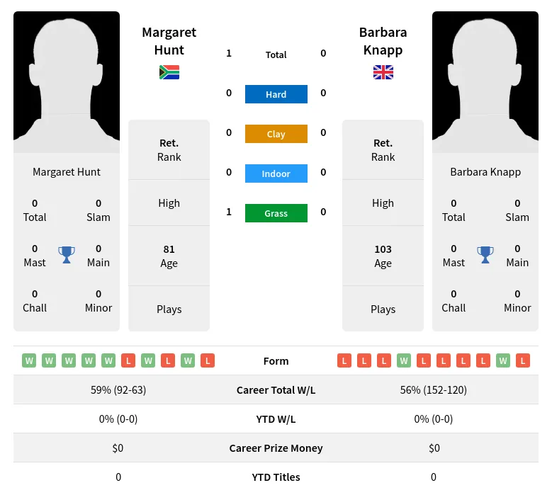 Hunt Knapp H2h Summary Stats 3rd July 2024