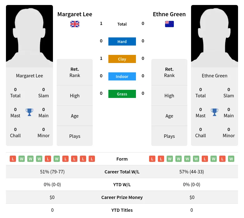 Lee Green H2h Summary Stats 3rd July 2024
