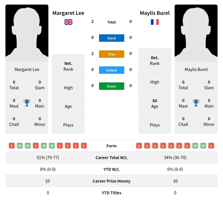 Lee Burel H2h Summary Stats 3rd July 2024