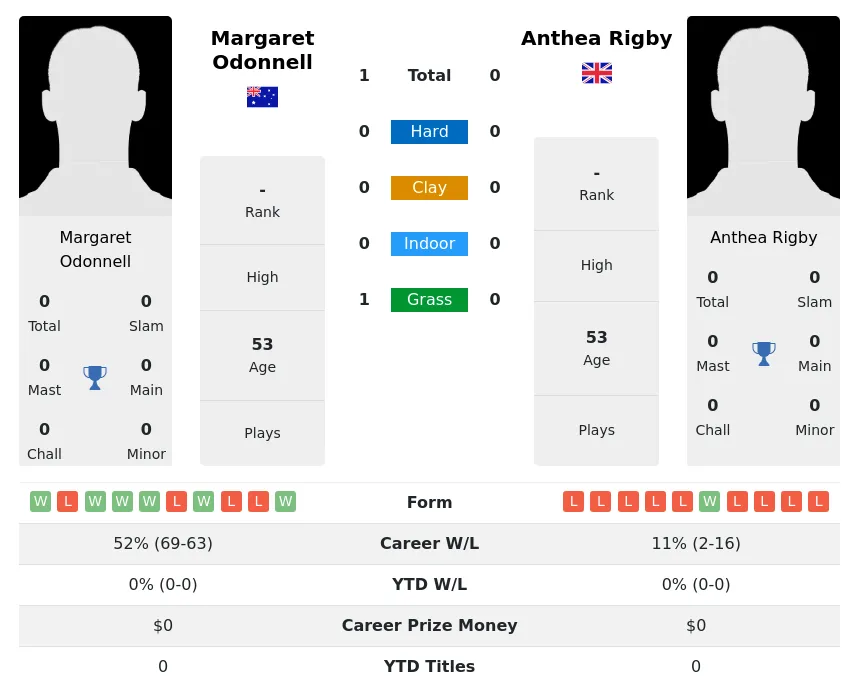 Odonnell Rigby H2h Summary Stats 3rd July 2024