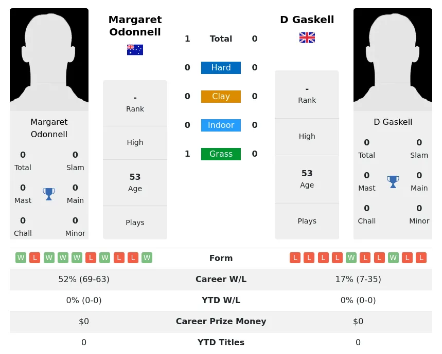 Odonnell Gaskell H2h Summary Stats 3rd July 2024