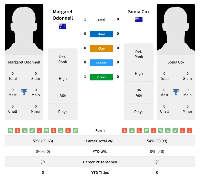 Odonnell Cox H2h Summary Stats 3rd July 2024