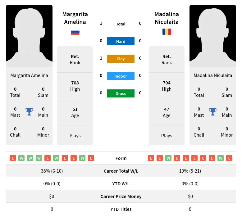 Amelina Niculaita H2h Summary Stats 4th July 2024