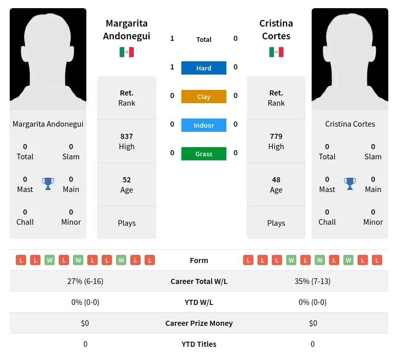 Andonegui Cortes H2h Summary Stats 1st July 2024