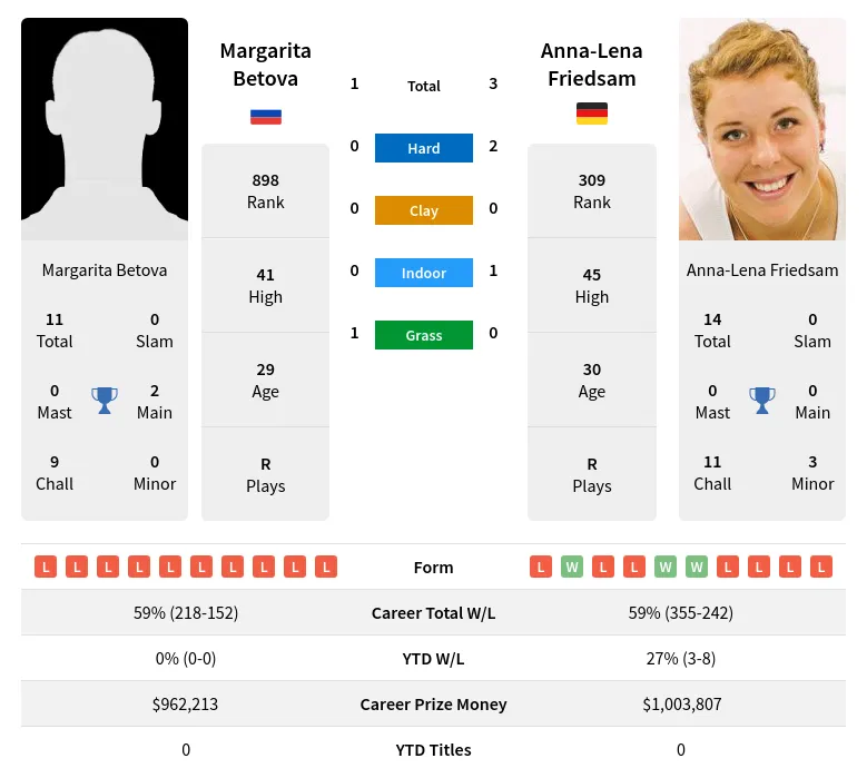 Betova Friedsam H2h Summary Stats 19th April 2024