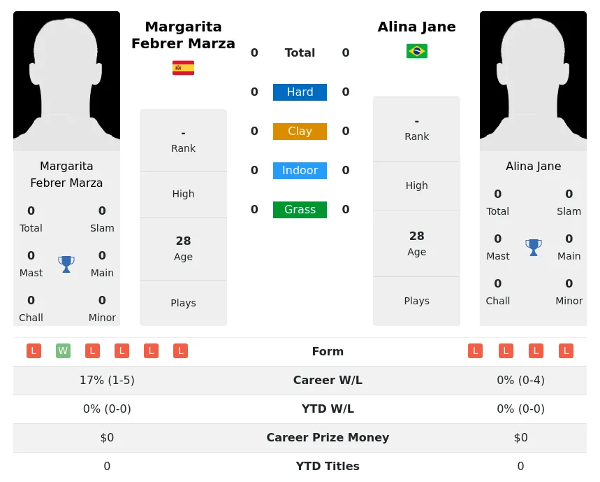 Jane Marza H2h Summary Stats 19th April 2024