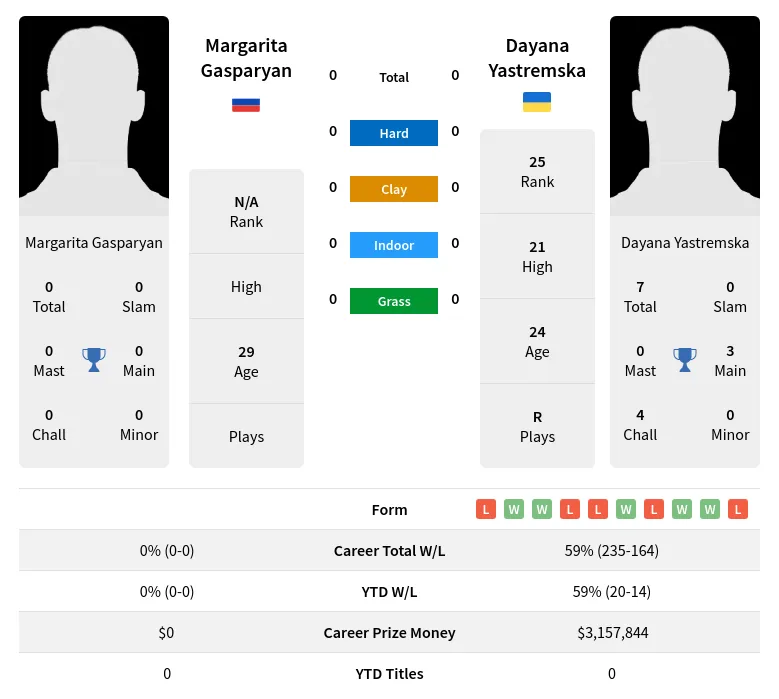 Gasparyan Yastremska H2h Summary Stats 19th April 2024