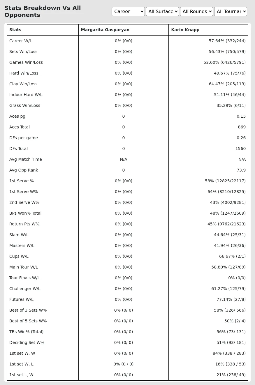 Margarita Gasparyan Karin Knapp Prediction Stats 