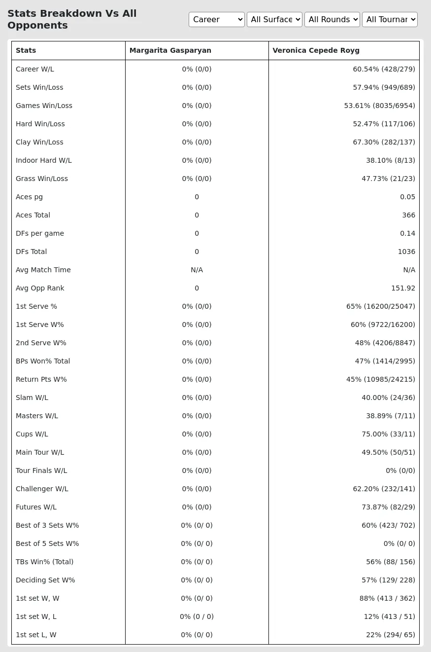 Margarita Gasparyan Veronica Cepede Royg Prediction Stats 