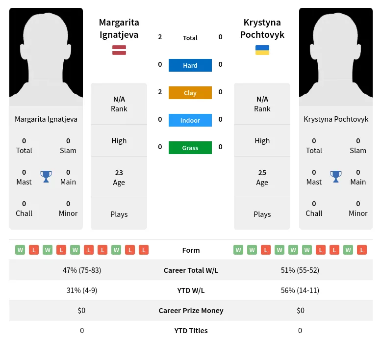 Ignatjeva Pochtovyk H2h Summary Stats 17th April 2024