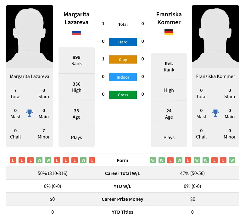 Kommer Lazareva H2h Summary Stats 24th April 2024