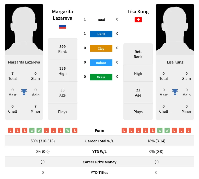 Lazareva Kung H2h Summary Stats 1st July 2024