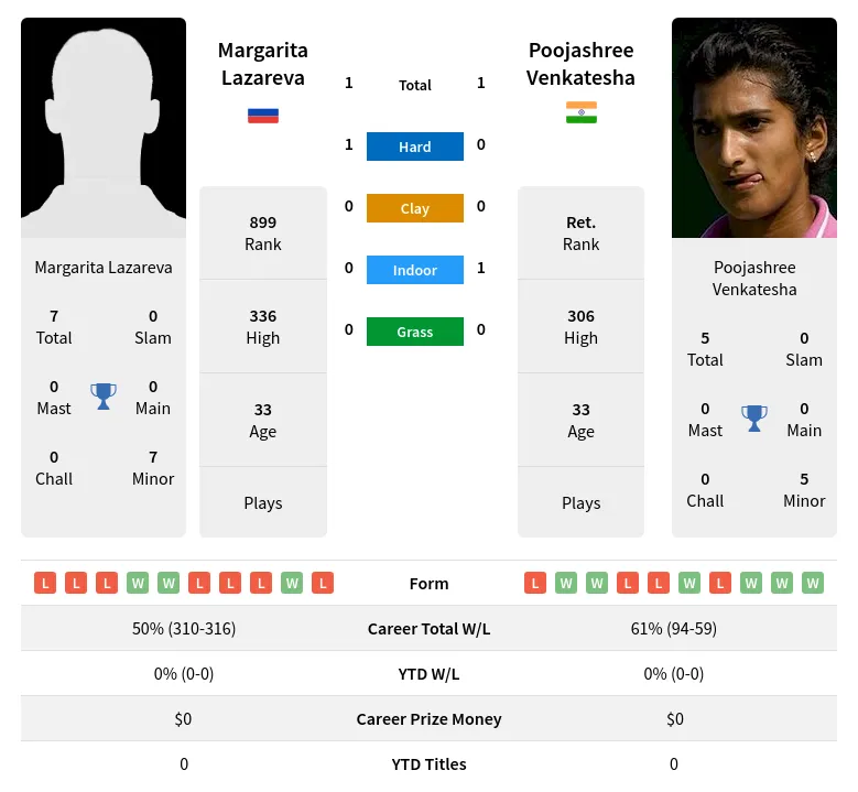 Lazareva Venkatesha H2h Summary Stats 3rd July 2024