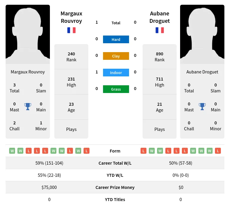 Droguet Rouvroy H2h Summary Stats 20th April 2024