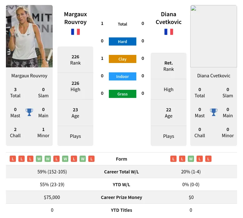 Rouvroy Cvetkovic H2h Summary Stats 19th April 2024