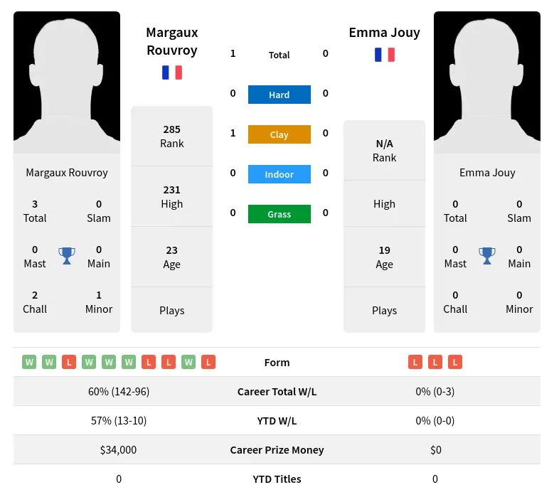 Rouvroy Jouy H2h Summary Stats 28th March 2024