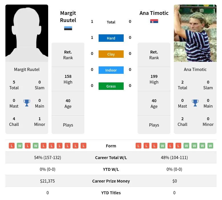 Ruutel Timotic H2h Summary Stats 27th June 2024