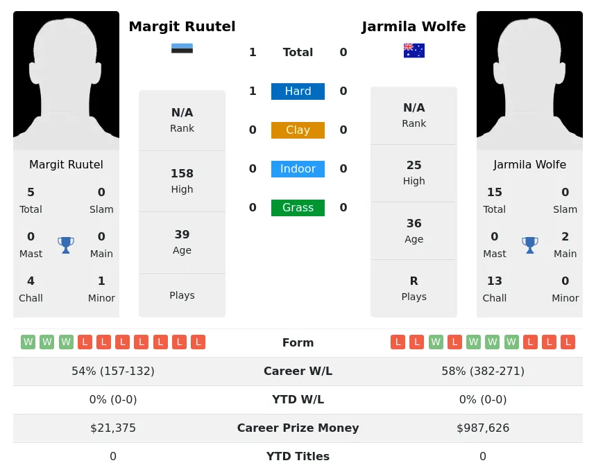 Ruutel Wolfe H2h Summary Stats 27th June 2024